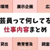 美術館の学芸員の仕事内容（展示企画・保存環境・教育普及・調査研究・広報）をまとめた図解
