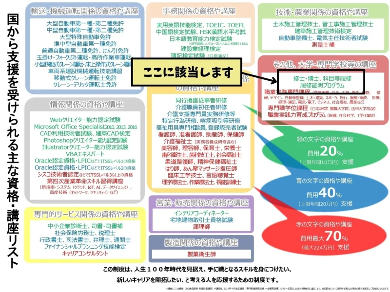 教育訓練給付制度を利用して博物館学芸員資格の取得費用を節約する方法|科目等履修生が対象