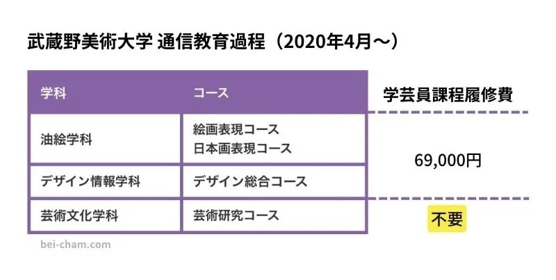 武蔵野美術大学 通信教育課程の博物館学芸員資格課程の履修費用一覧