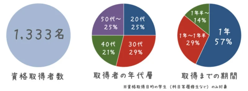 八洲学園大学の博物館学芸員資格取得実績データ|累計1,333名の取得者数、年代別割合(20-50代)、取得期間(最短1年が57%)の3つの円グラフ