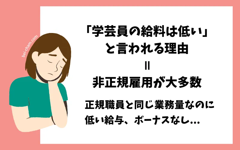 学芸員の給料が低い理由｜非正規雇用が大多数で正規職員と同じ業務量なのに低給与・ボーナスなしという実態を示すbei-cham.comオリジナル図解